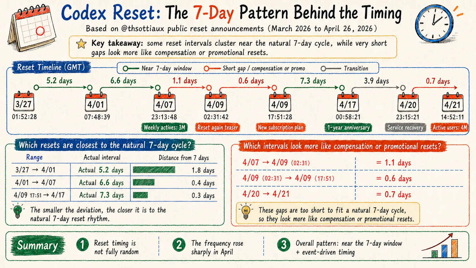 Codex reset timing analysis based on public reset announcements