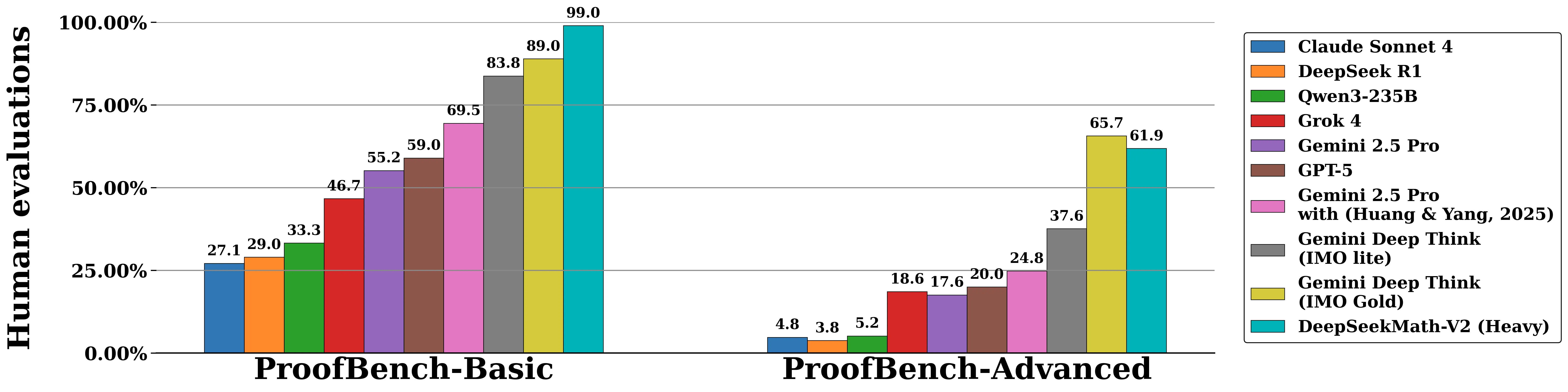 DeepSeekMath-V2 benchmark results on IMO and ProofBench