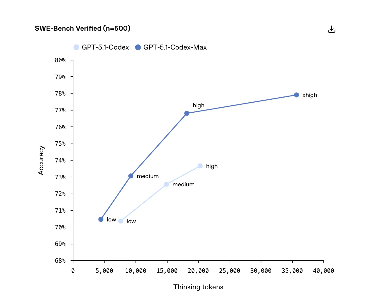 Pricing comparison for GPT-5.1 Codex-Max tiers including xhigh