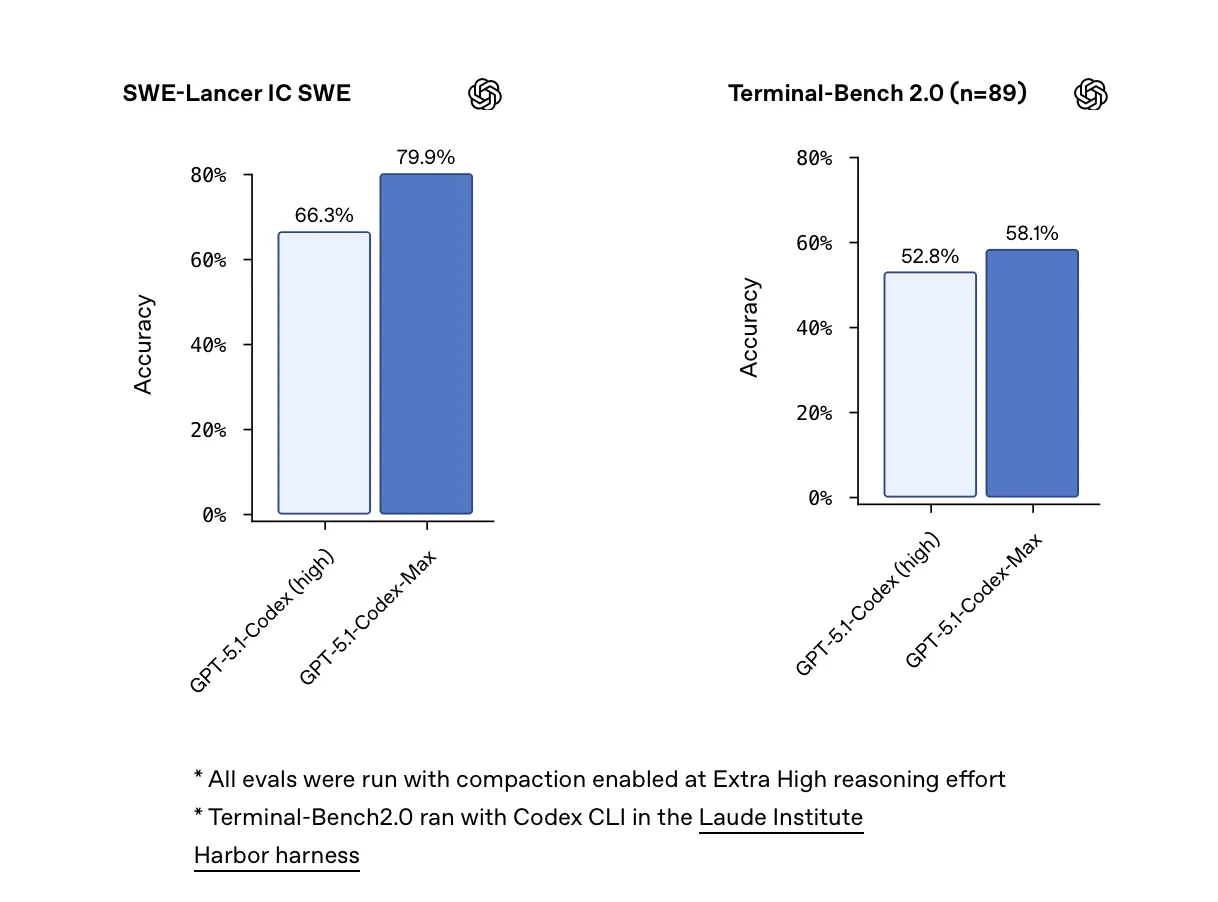 SWE-bench results for GPT-5.1 Codex-Max versus Gemini 3.0