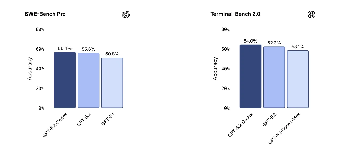 SWE‑Bench Pro and Terminal‑Bench 2.0 results for GPT‑5.2‑Codex