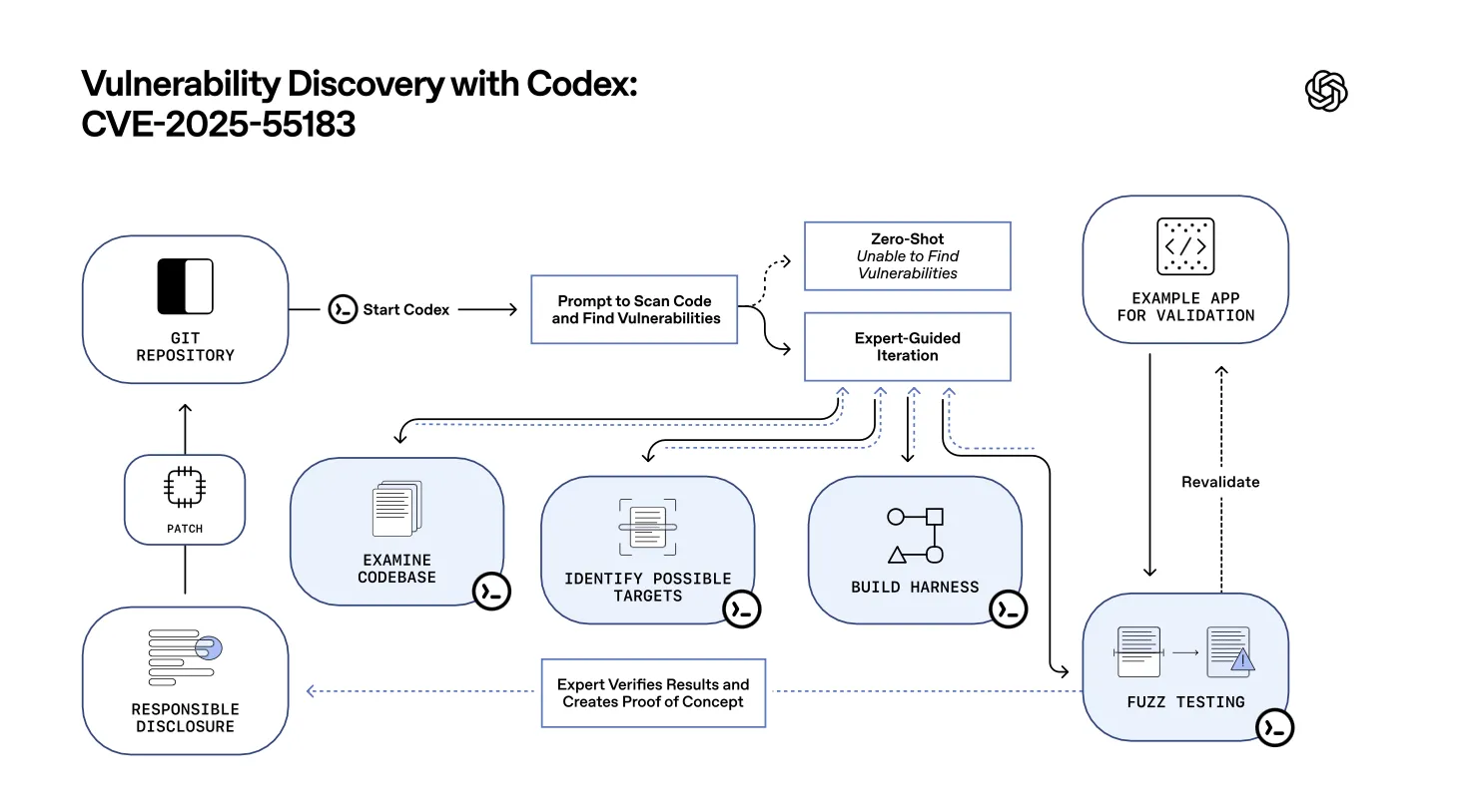 A practical workflow for AI-assisted vulnerability research and responsible disclosure