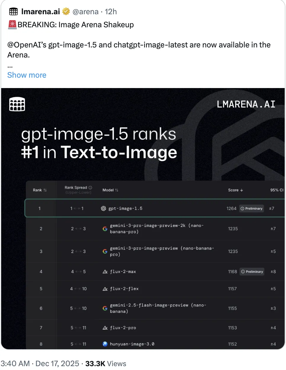 Image Arena screenshot showing GPT Image 1.5 ranking #1 in Text-to-Image
