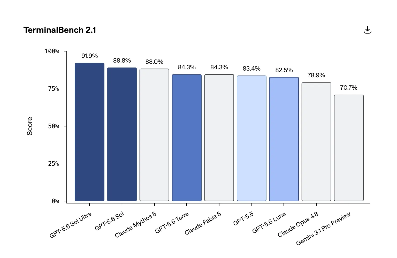 GPT-5.6 Sol Ultra leads TerminalBench 2.1 at 91.9%, followed by GPT-5.6 Sol at 88.8% and Claude Mythos 5 at 88.0%.